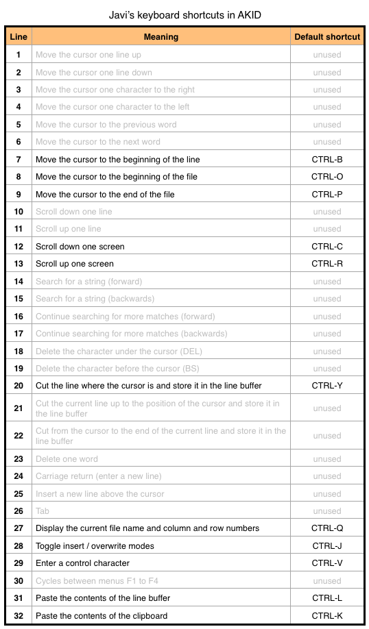 My shortcuts in AKID
