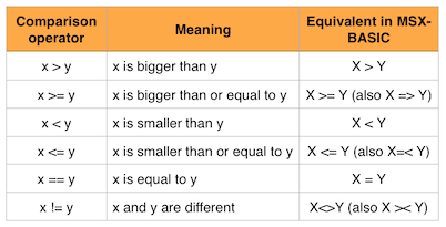 Comparison operators in C
