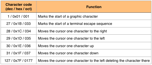 MSX control characters without C escape sequence