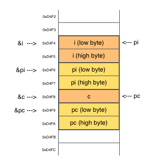 Contents of the computer memory in the POINT1.C program