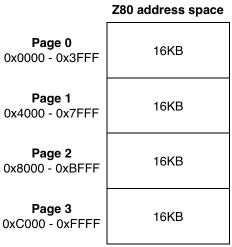 Z80 memory pages in the MSX standard